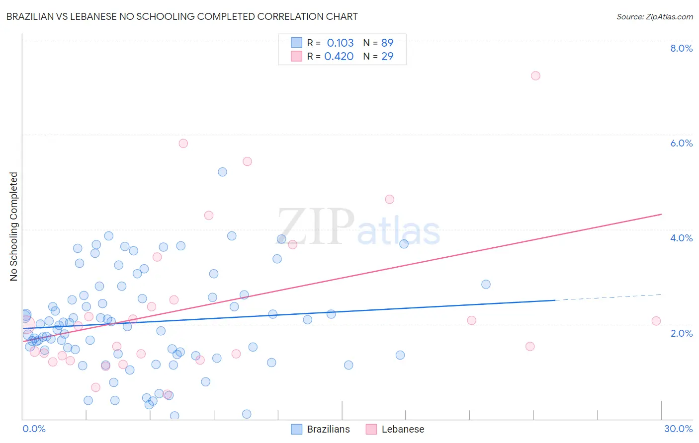 Brazilian vs Lebanese No Schooling Completed