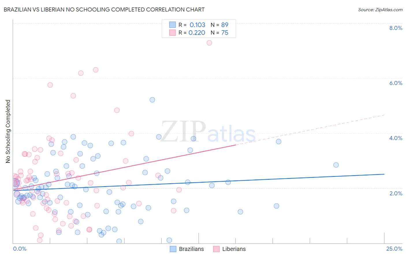 Brazilian vs Liberian No Schooling Completed