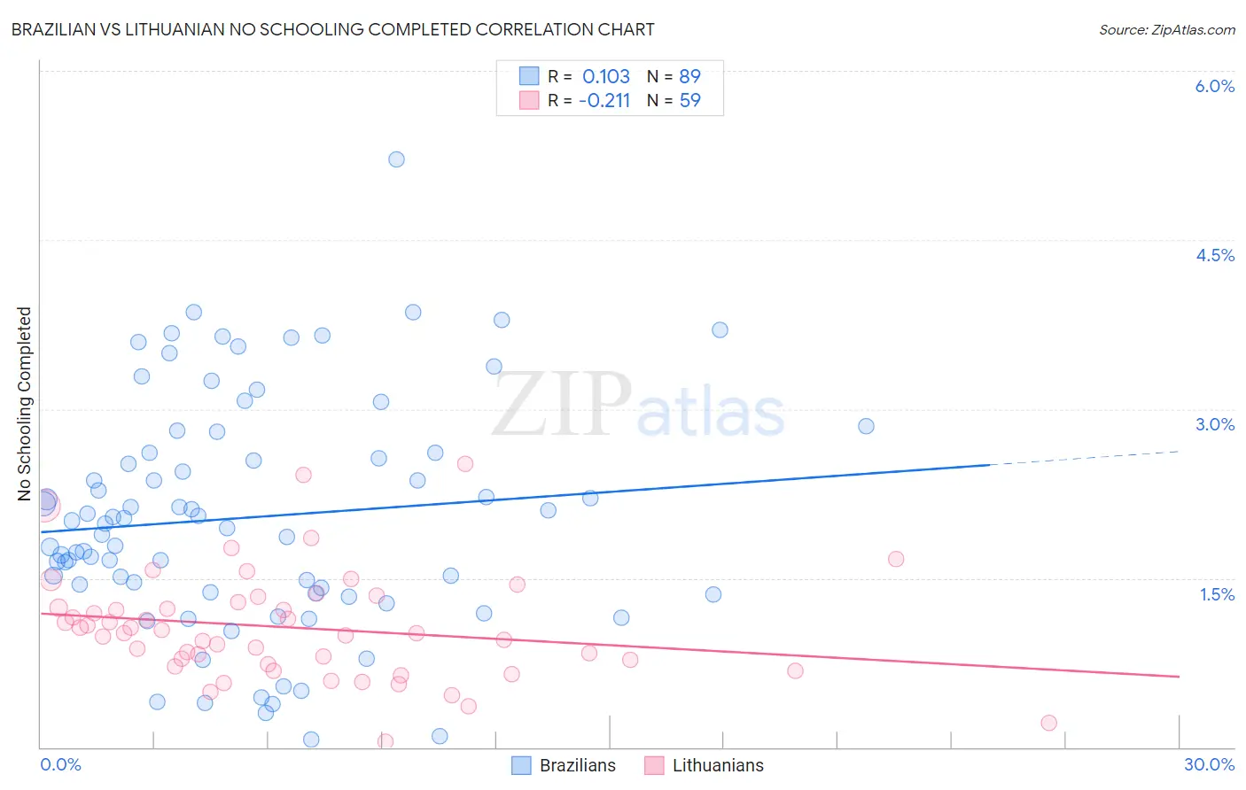 Brazilian vs Lithuanian No Schooling Completed