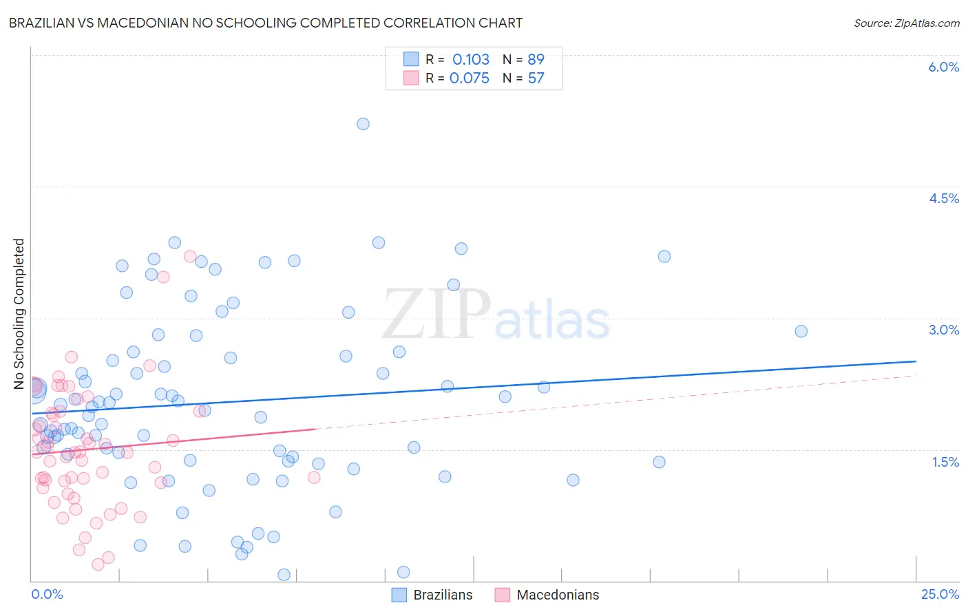 Brazilian vs Macedonian No Schooling Completed