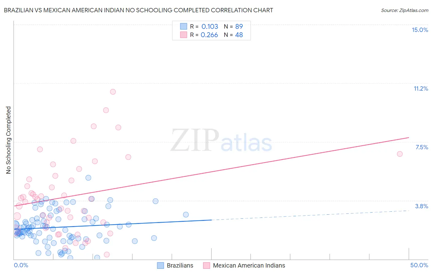 Brazilian vs Mexican American Indian No Schooling Completed