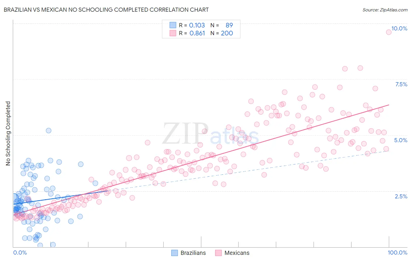 Brazilian vs Mexican No Schooling Completed
