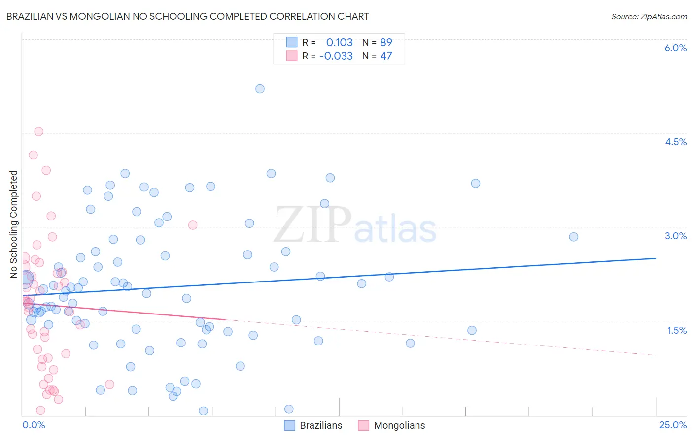 Brazilian vs Mongolian No Schooling Completed
