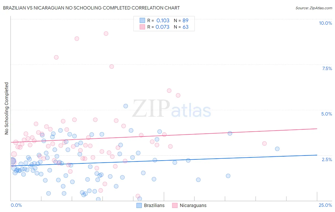 Brazilian vs Nicaraguan No Schooling Completed