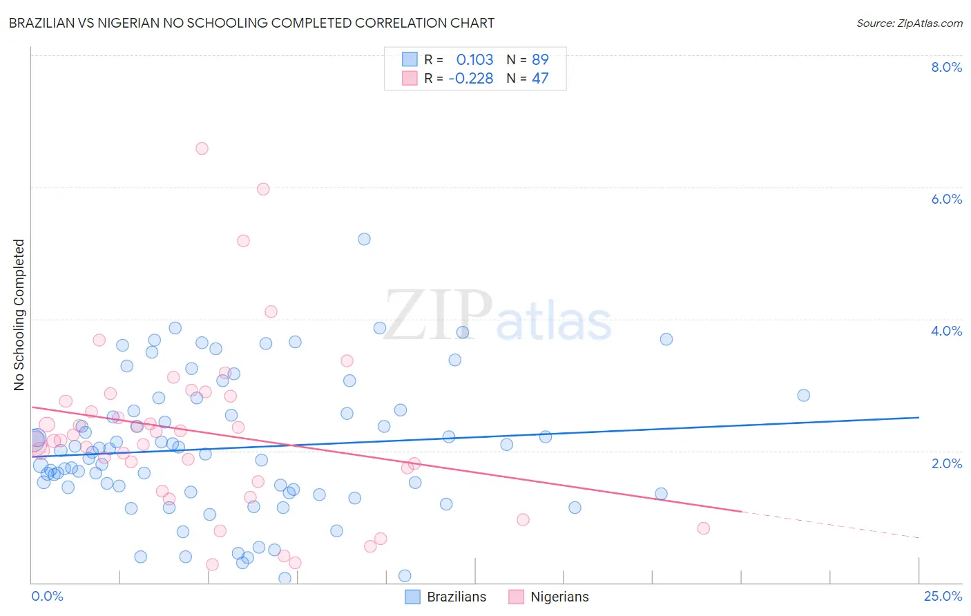Brazilian vs Nigerian No Schooling Completed