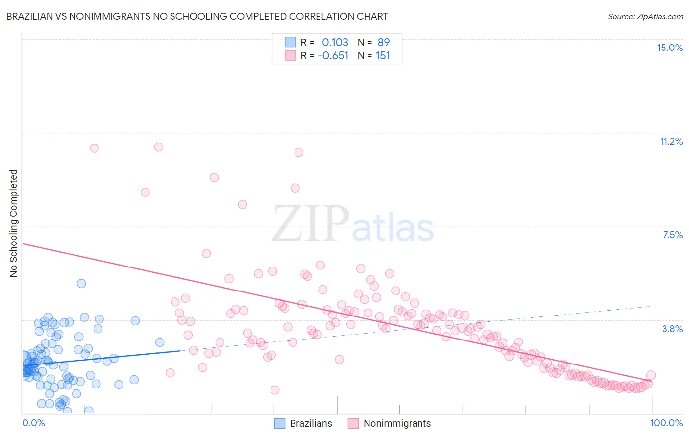 Brazilian vs Nonimmigrants No Schooling Completed
