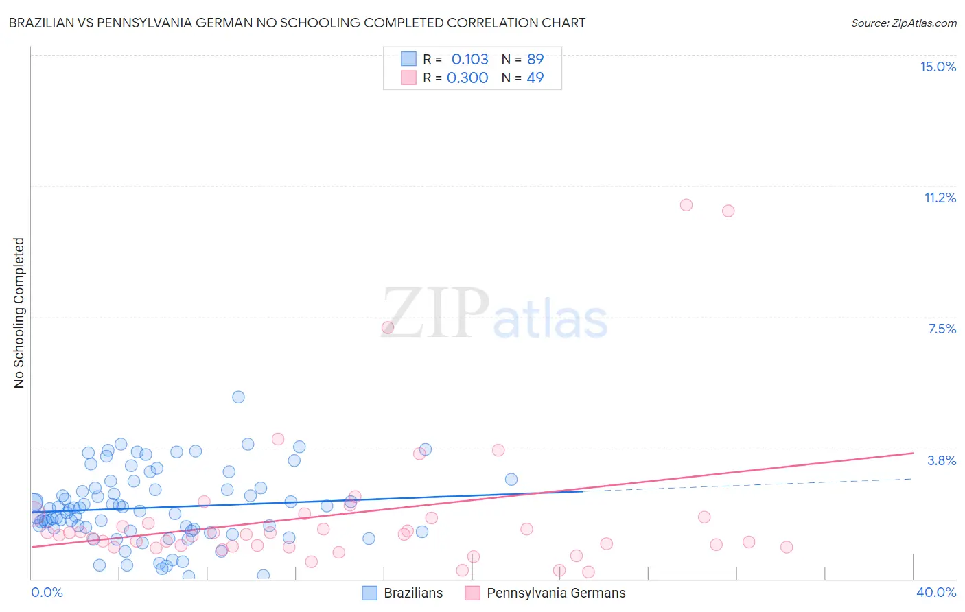 Brazilian vs Pennsylvania German No Schooling Completed