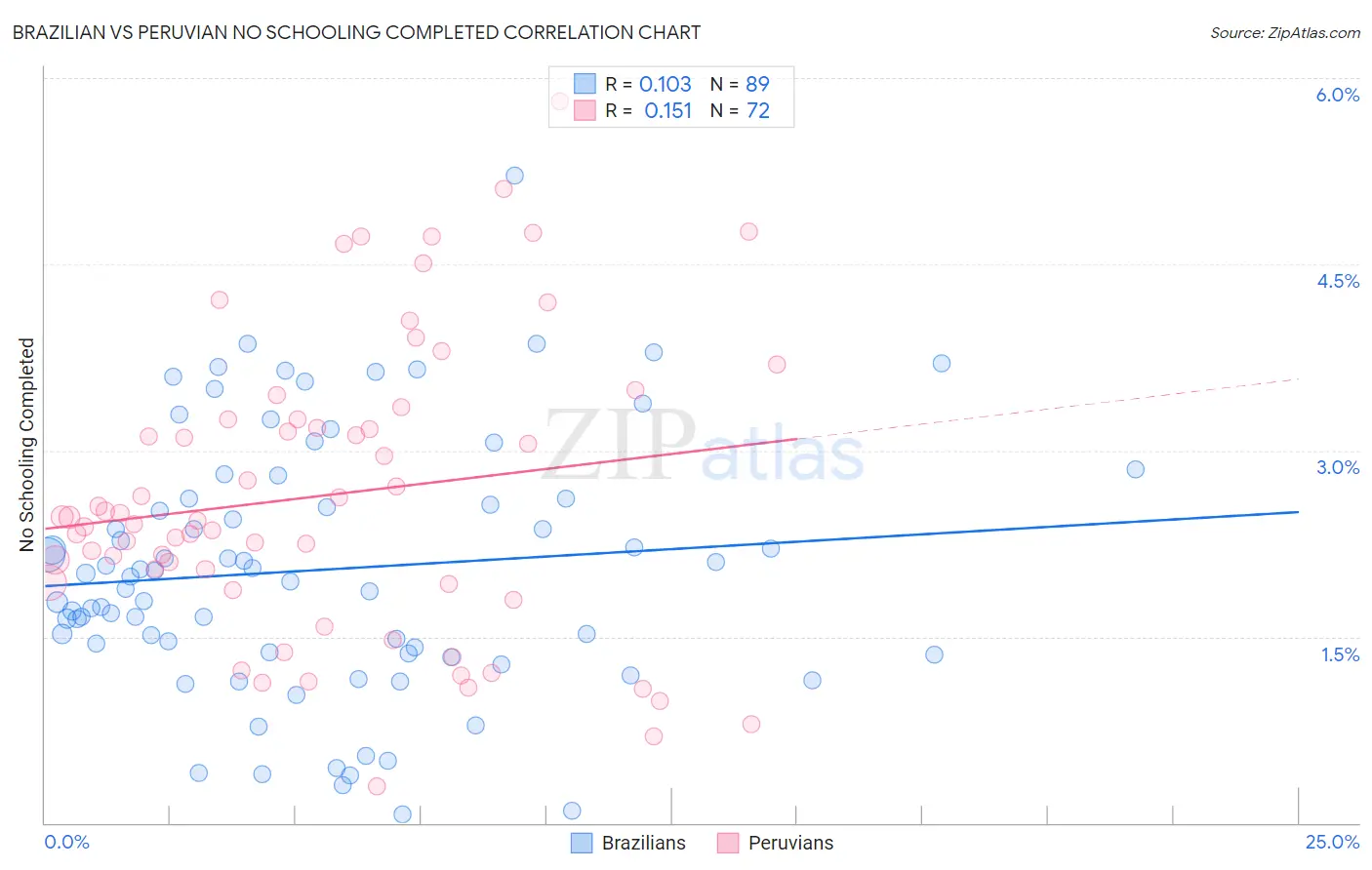 Brazilian vs Peruvian No Schooling Completed