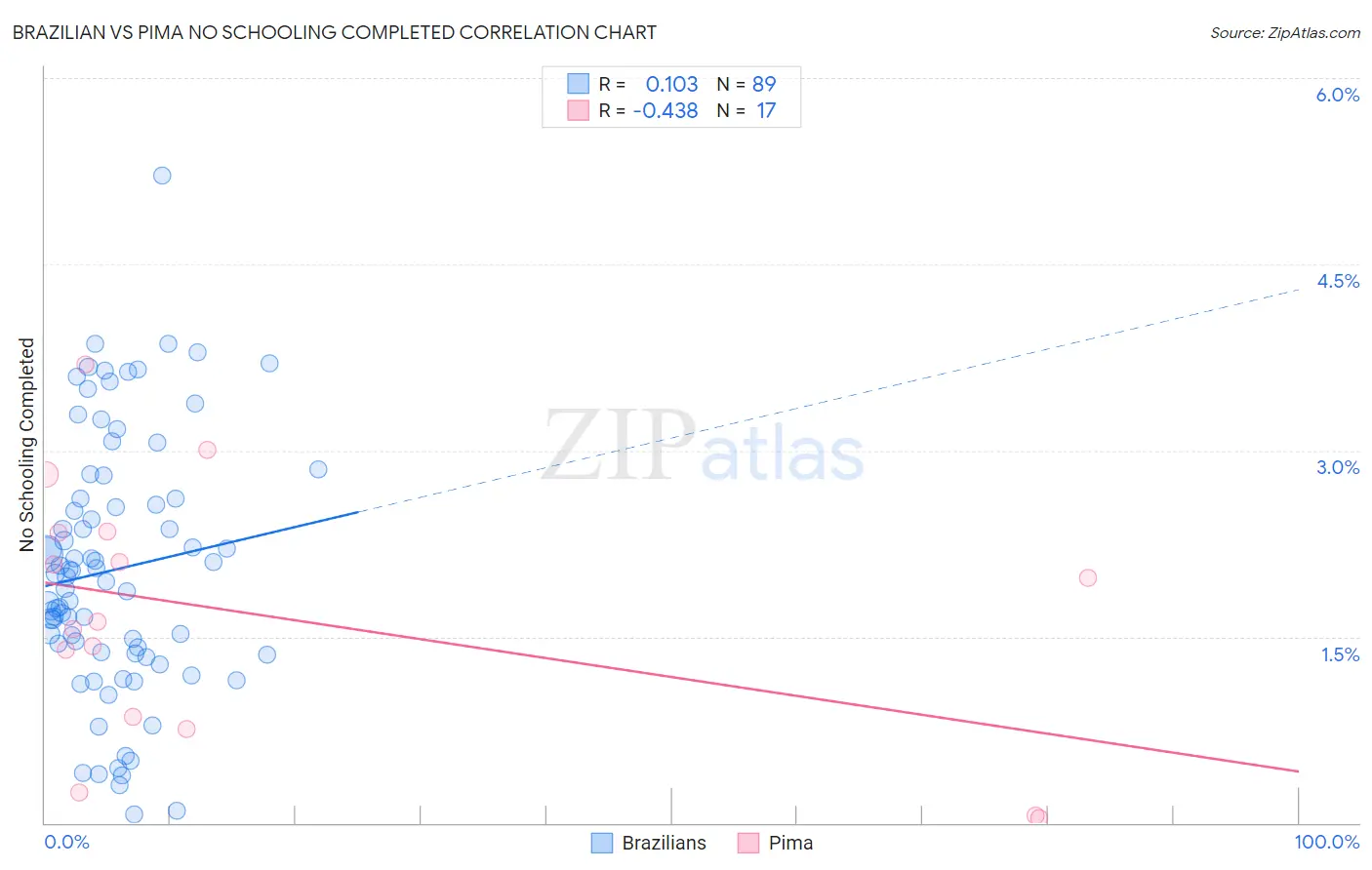 Brazilian vs Pima No Schooling Completed
