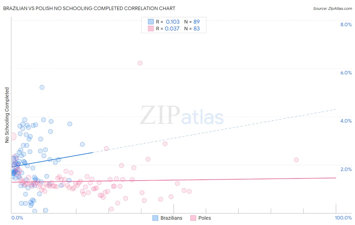 Brazilian vs Polish No Schooling Completed
