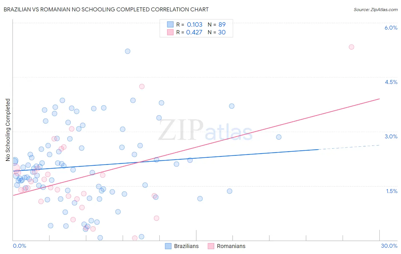Brazilian vs Romanian No Schooling Completed