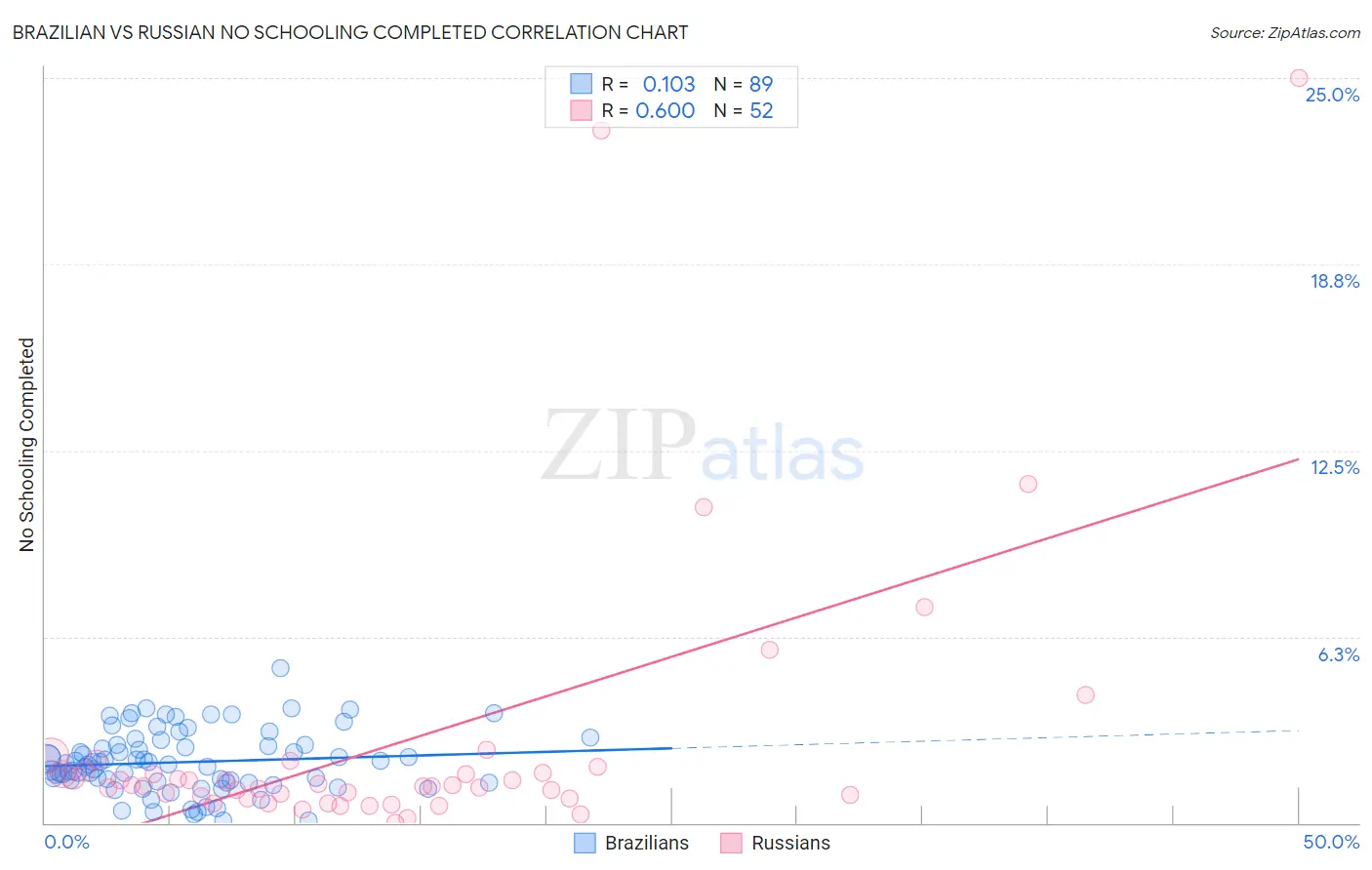 Brazilian vs Russian No Schooling Completed