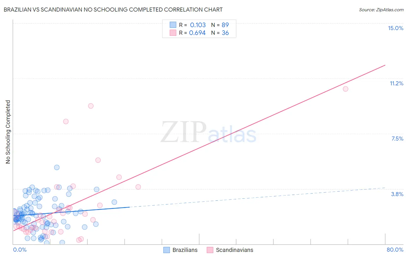Brazilian vs Scandinavian No Schooling Completed