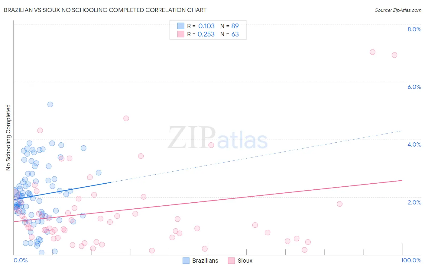 Brazilian vs Sioux No Schooling Completed