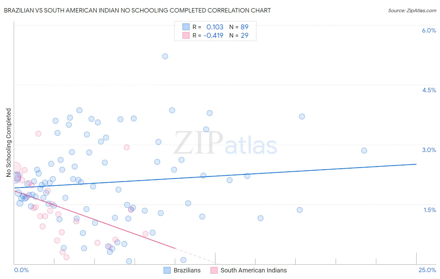 Brazilian vs South American Indian No Schooling Completed