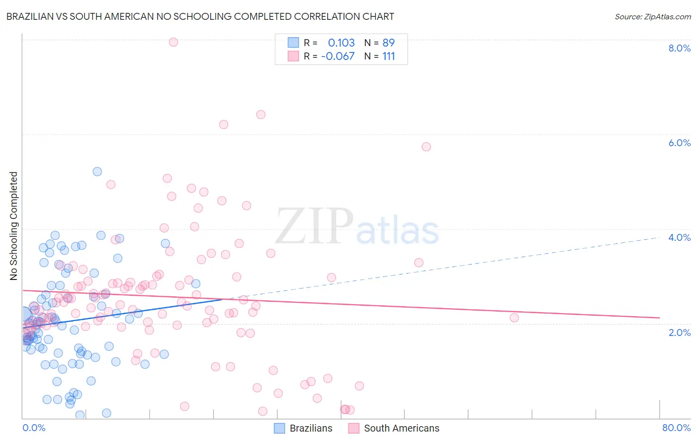 Brazilian vs South American No Schooling Completed