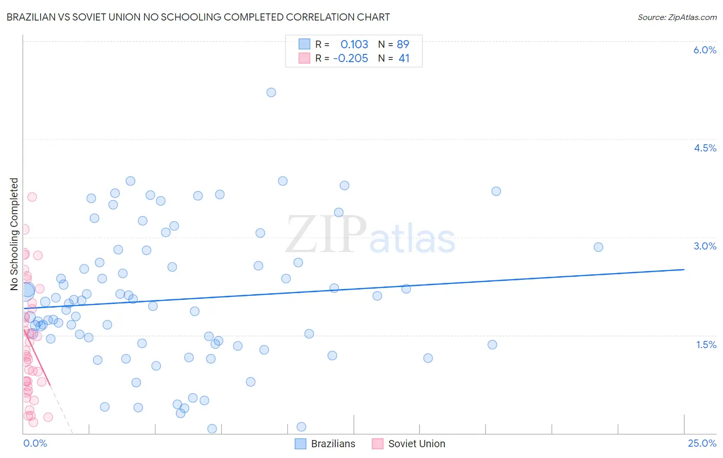Brazilian vs Soviet Union No Schooling Completed
