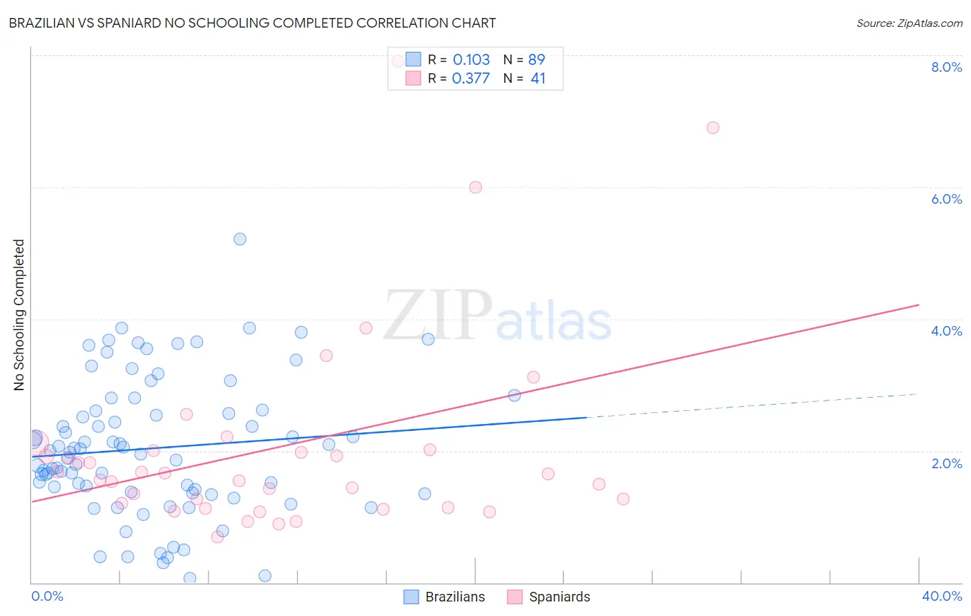 Brazilian vs Spaniard No Schooling Completed