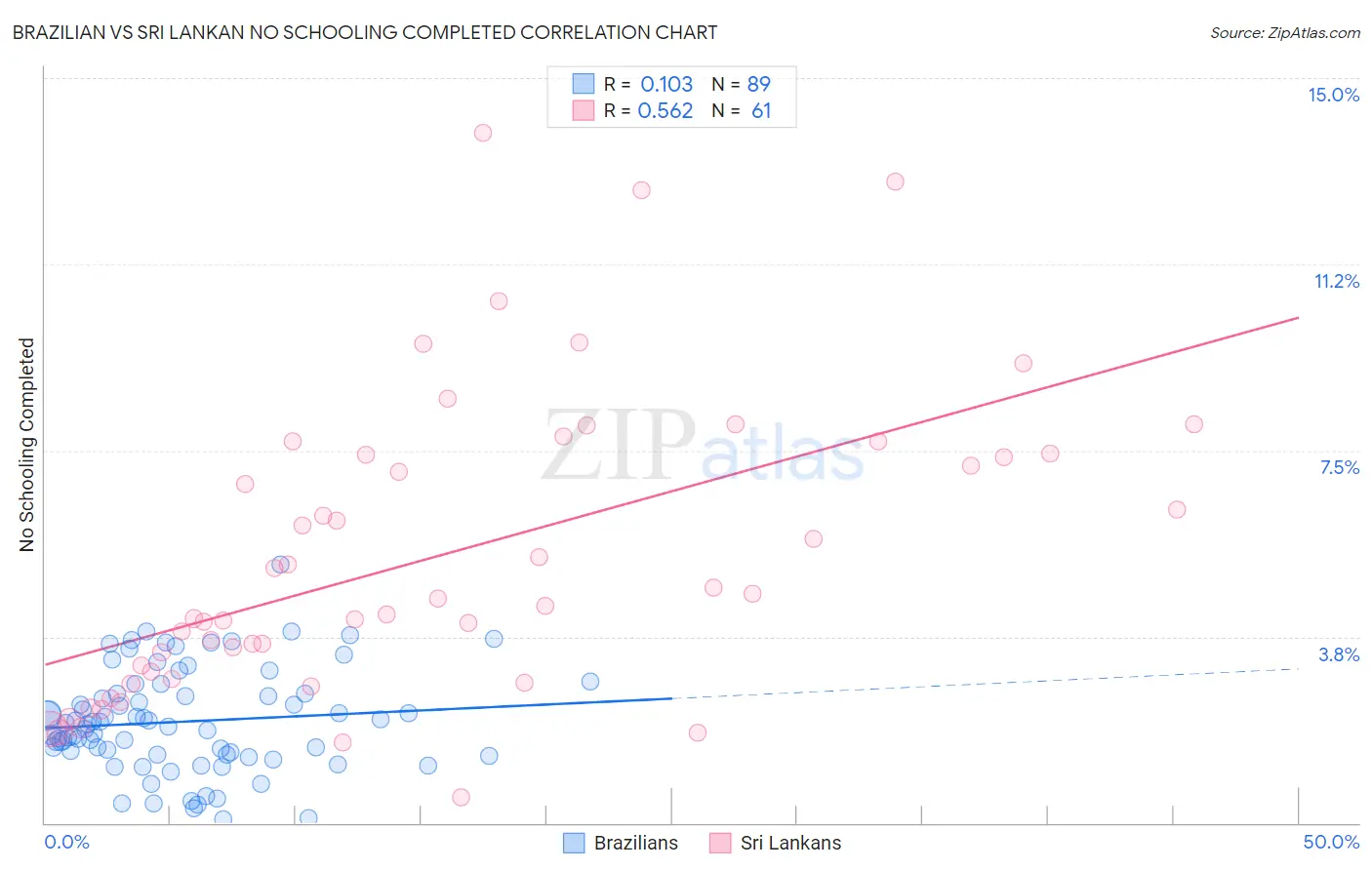 Brazilian vs Sri Lankan No Schooling Completed