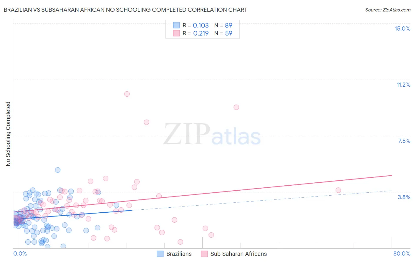 Brazilian vs Subsaharan African No Schooling Completed