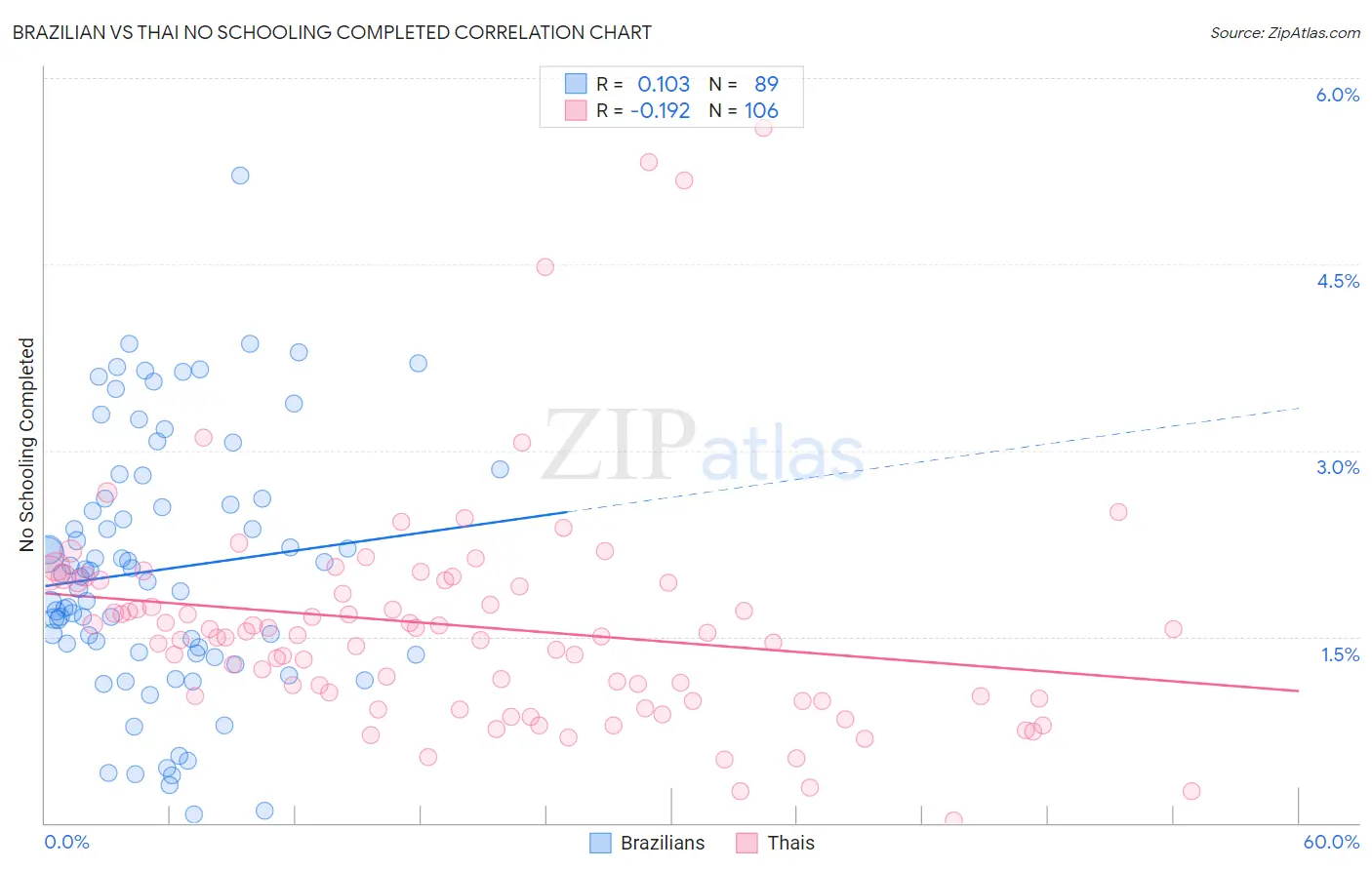 Brazilian vs Thai No Schooling Completed