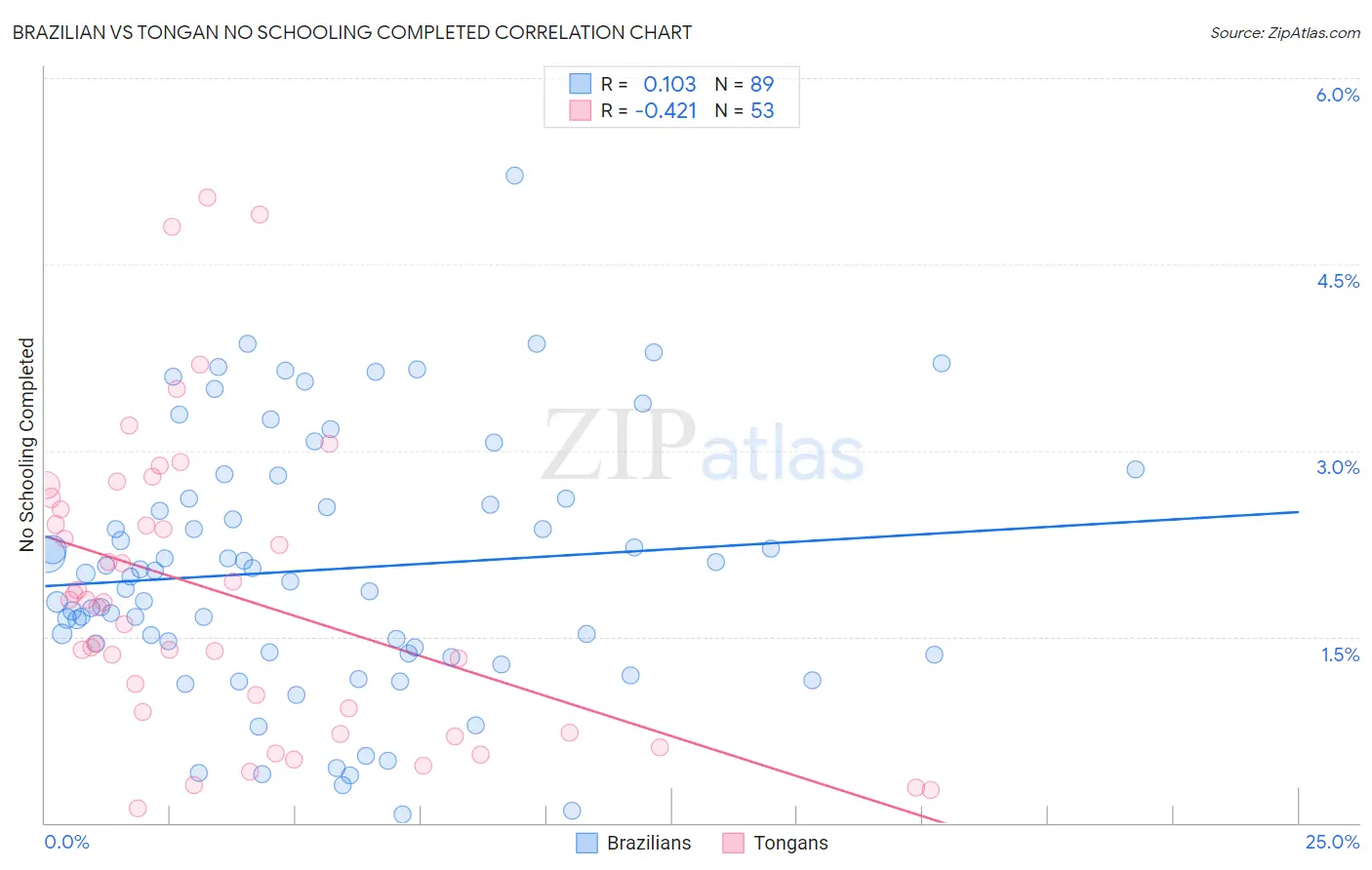 Brazilian vs Tongan No Schooling Completed