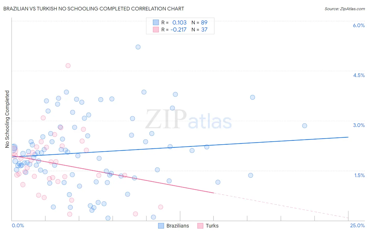 Brazilian vs Turkish No Schooling Completed