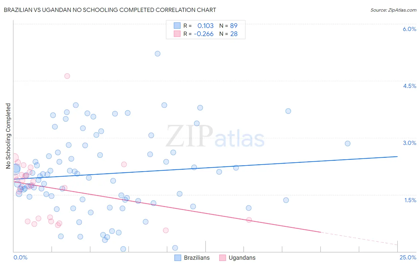 Brazilian vs Ugandan No Schooling Completed