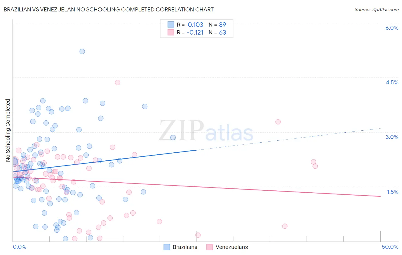 Brazilian vs Venezuelan No Schooling Completed