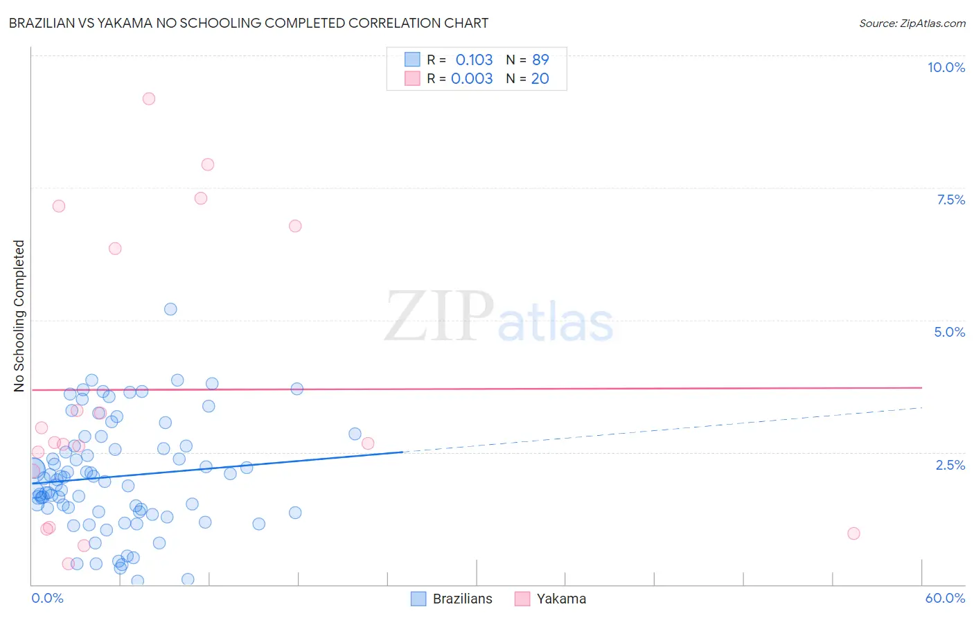 Brazilian vs Yakama No Schooling Completed