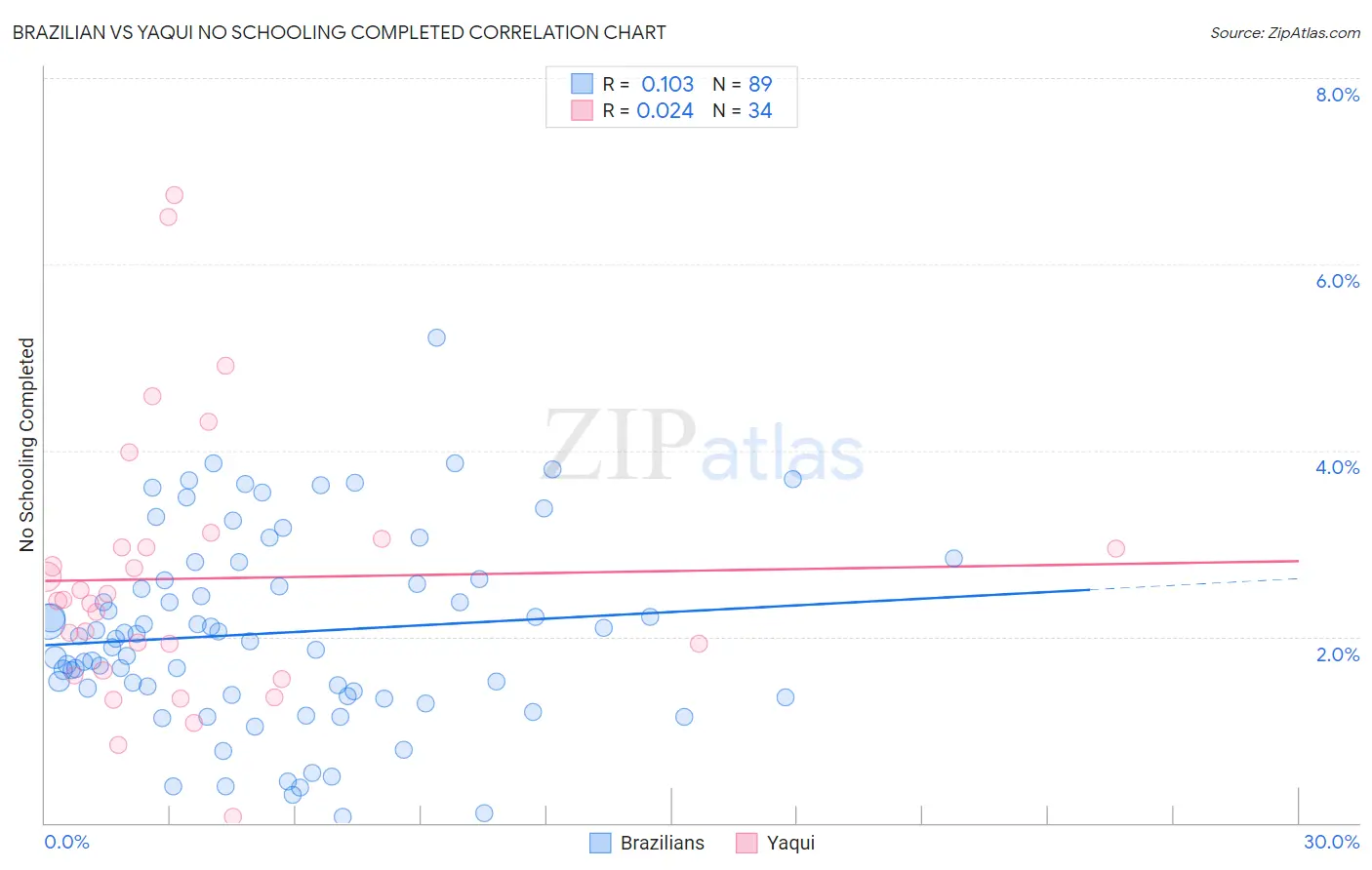 Brazilian vs Yaqui No Schooling Completed