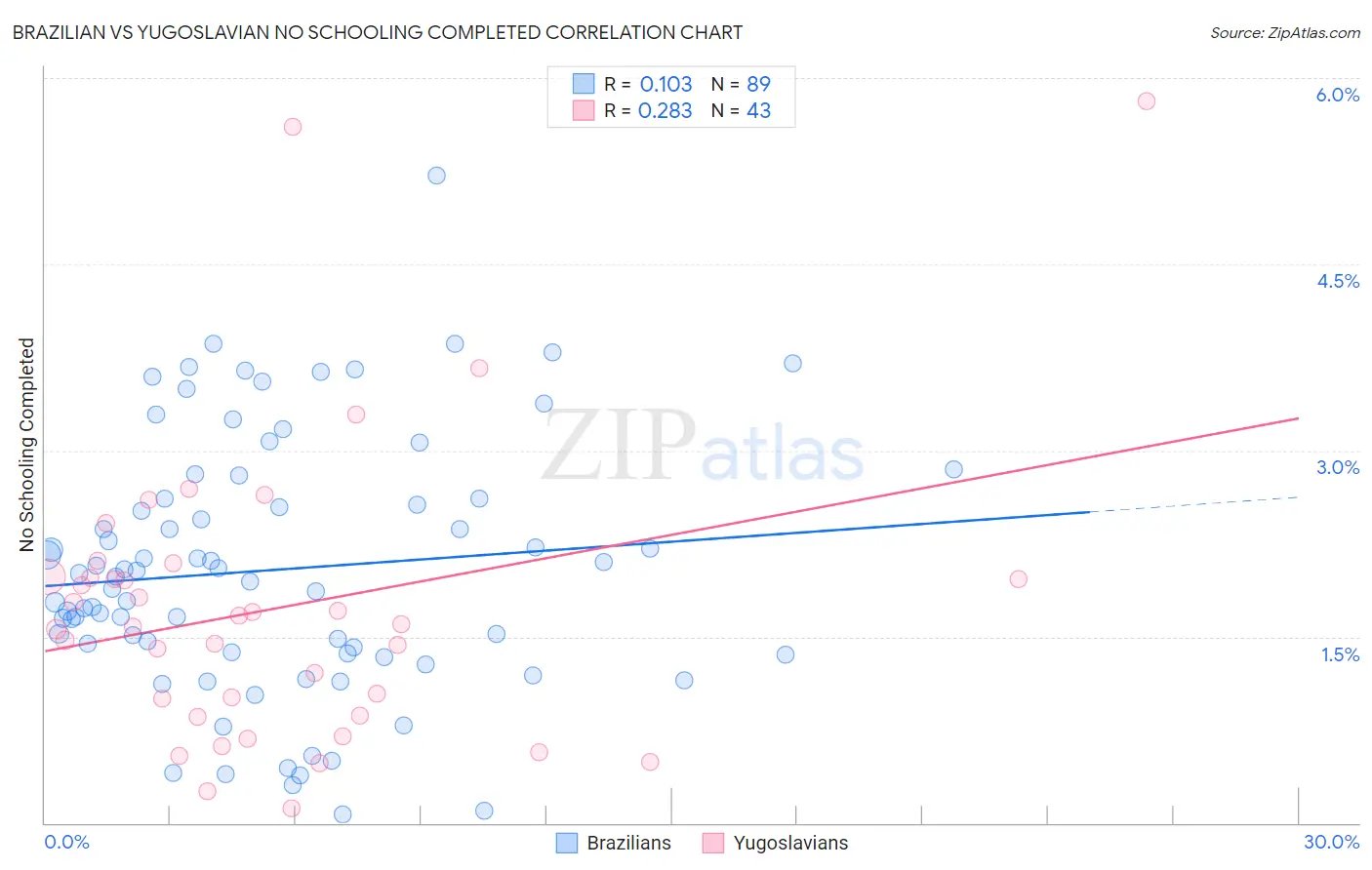 Brazilian vs Yugoslavian No Schooling Completed
