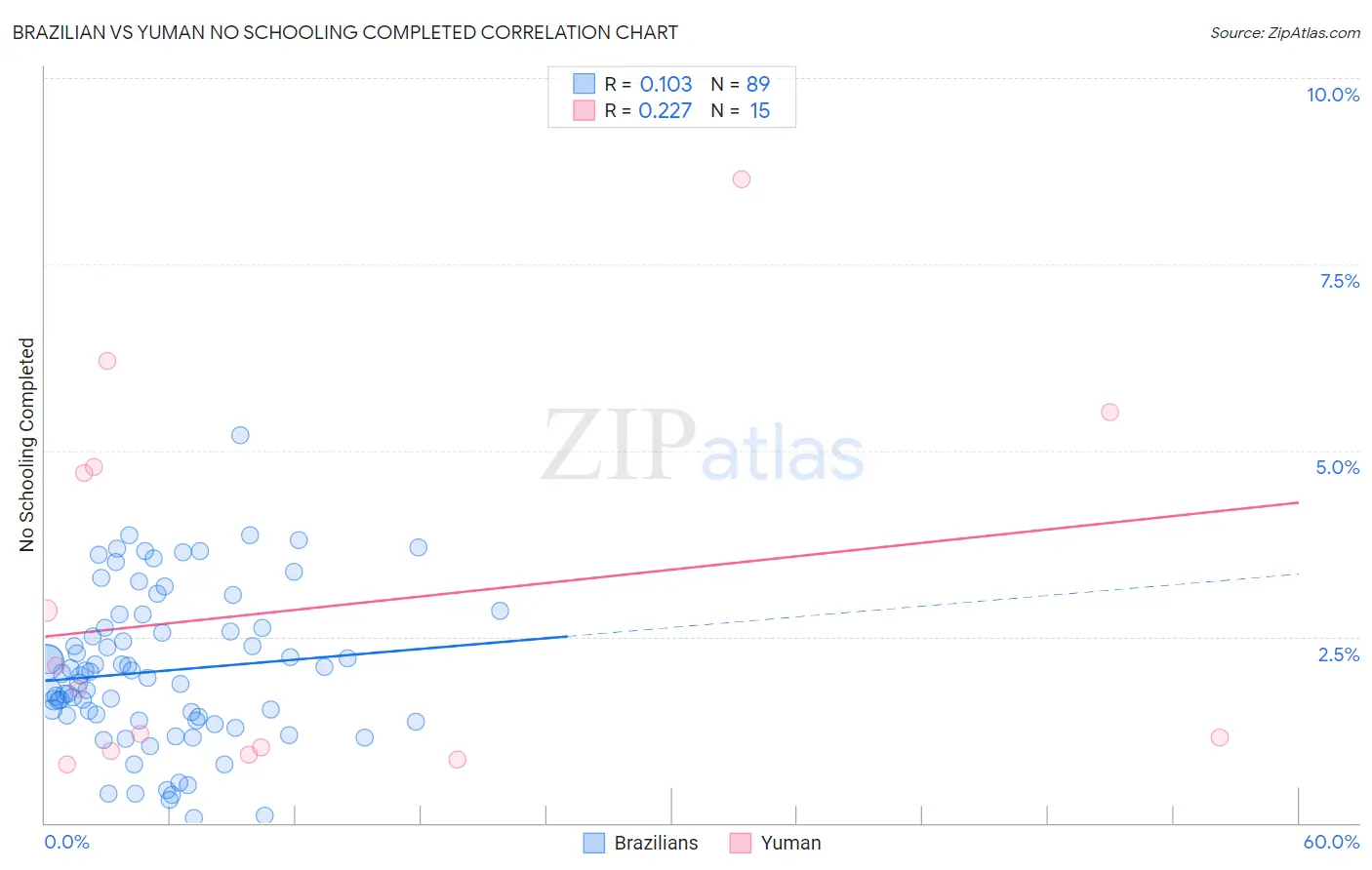 Brazilian vs Yuman No Schooling Completed