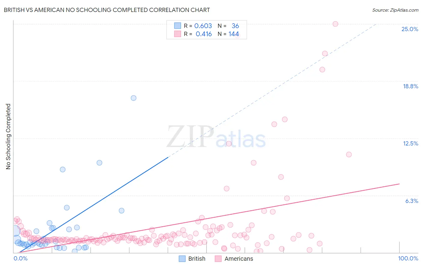 British vs American No Schooling Completed