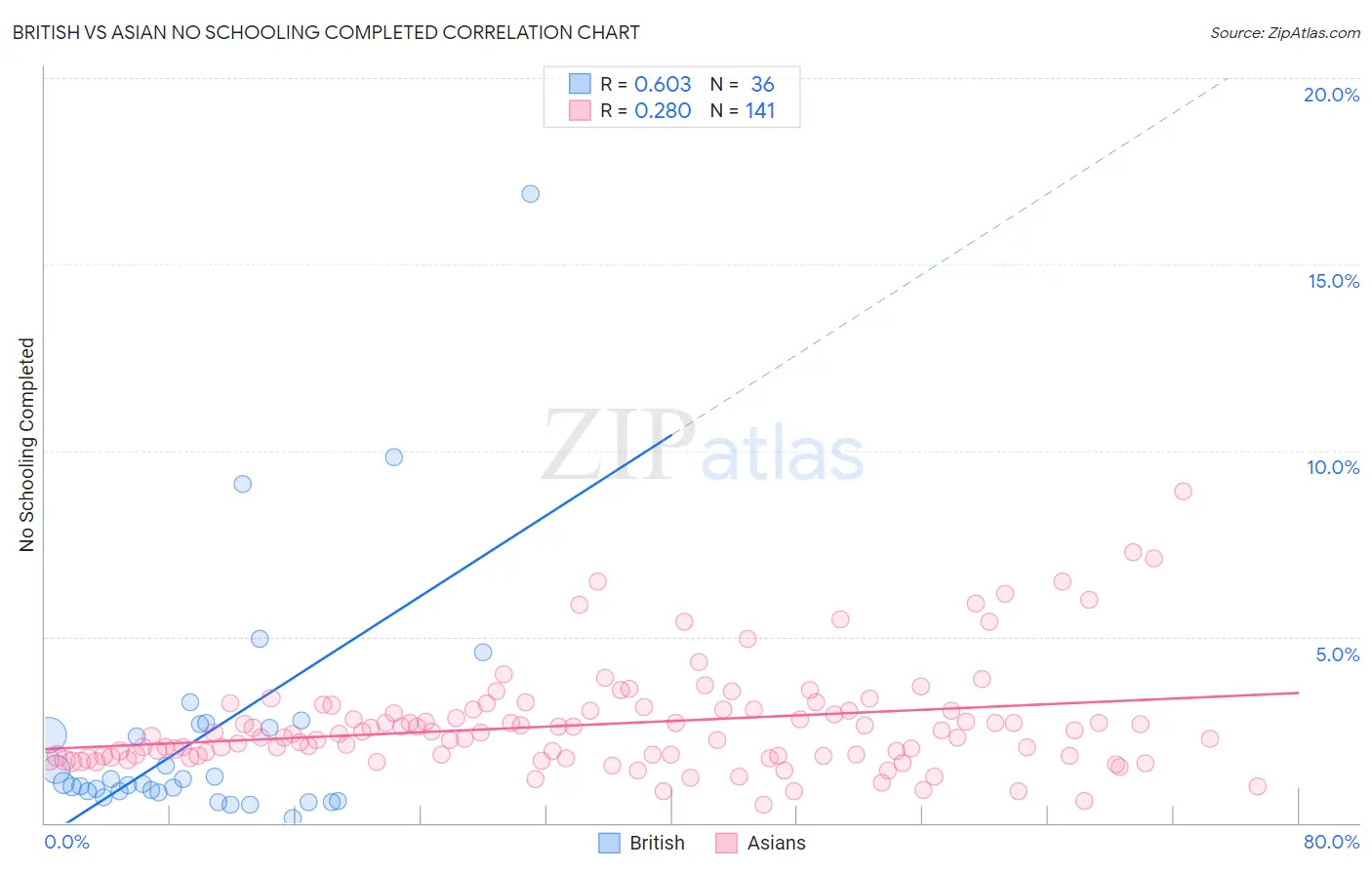 British vs Asian No Schooling Completed