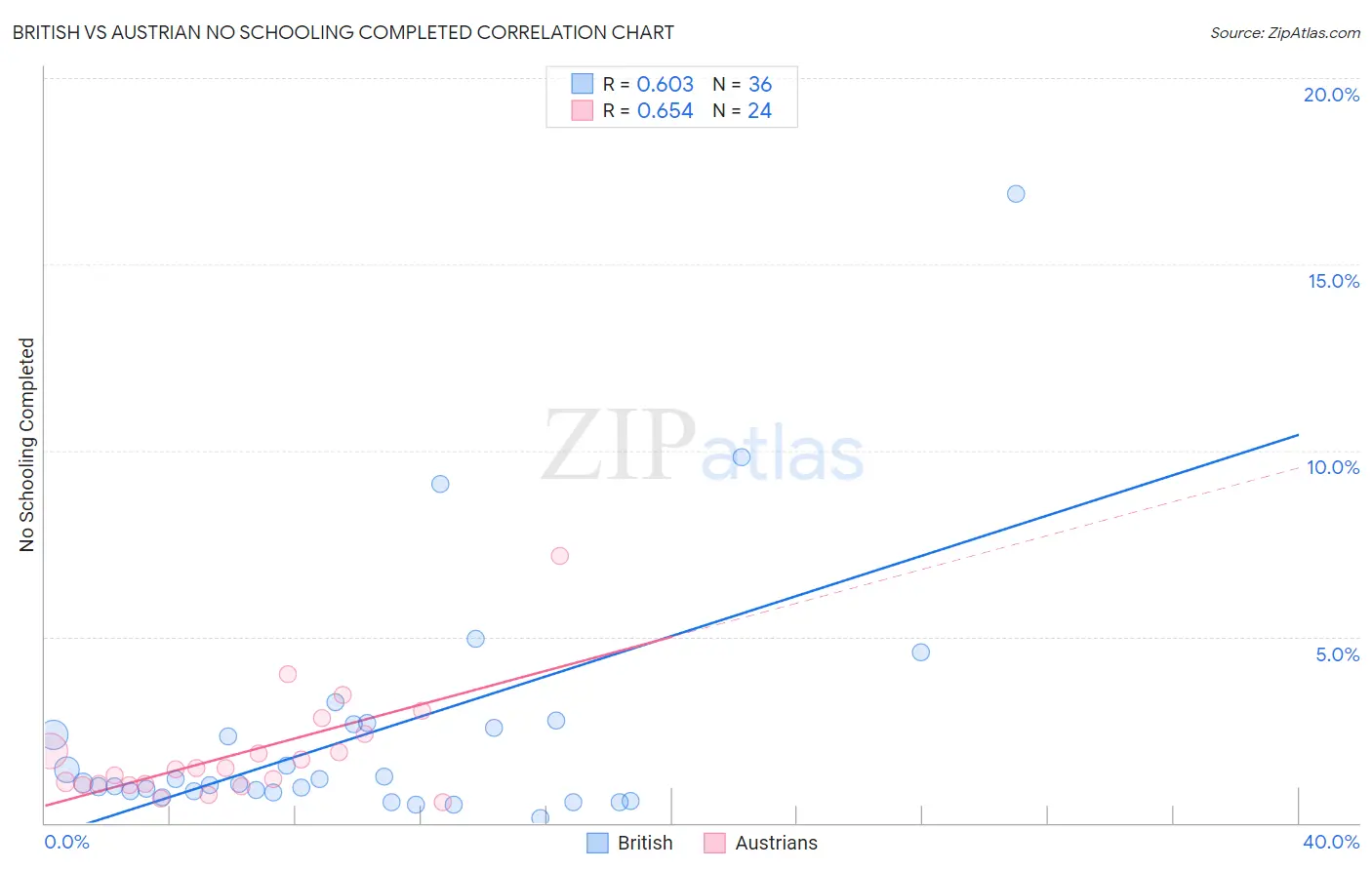 British vs Austrian No Schooling Completed