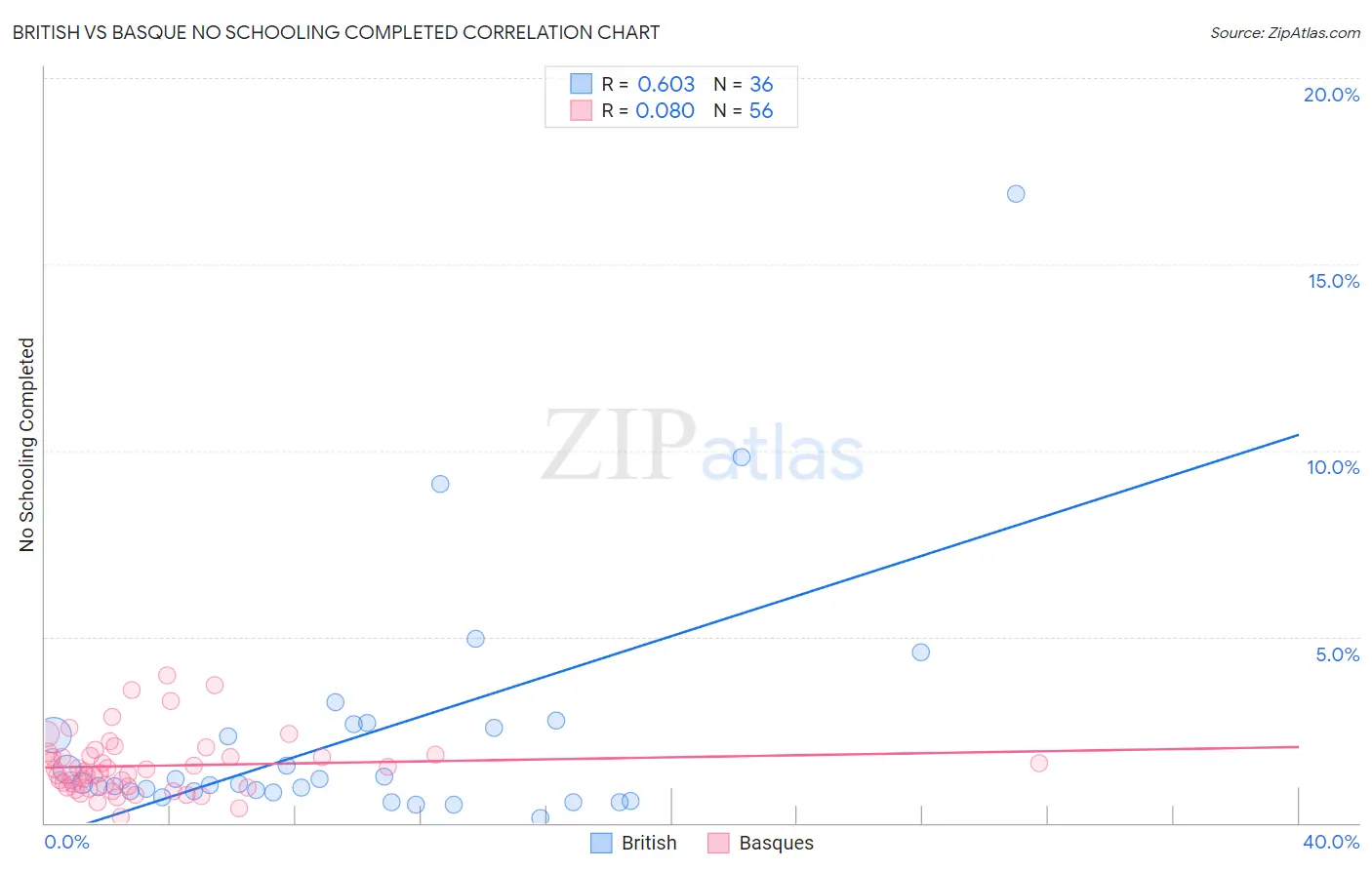 British vs Basque No Schooling Completed