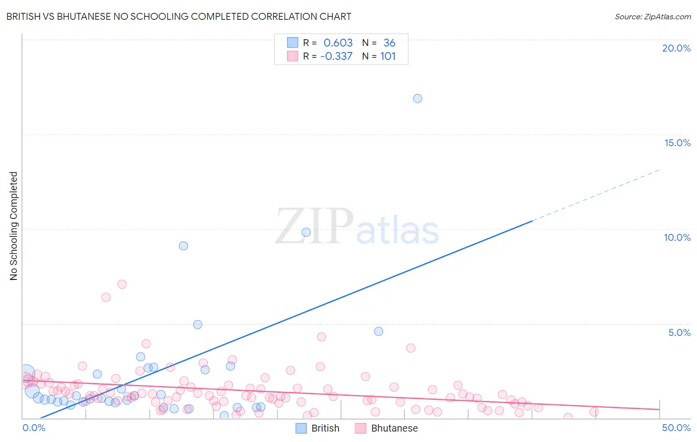 British vs Bhutanese No Schooling Completed