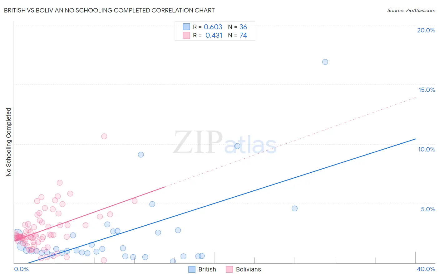 British vs Bolivian No Schooling Completed