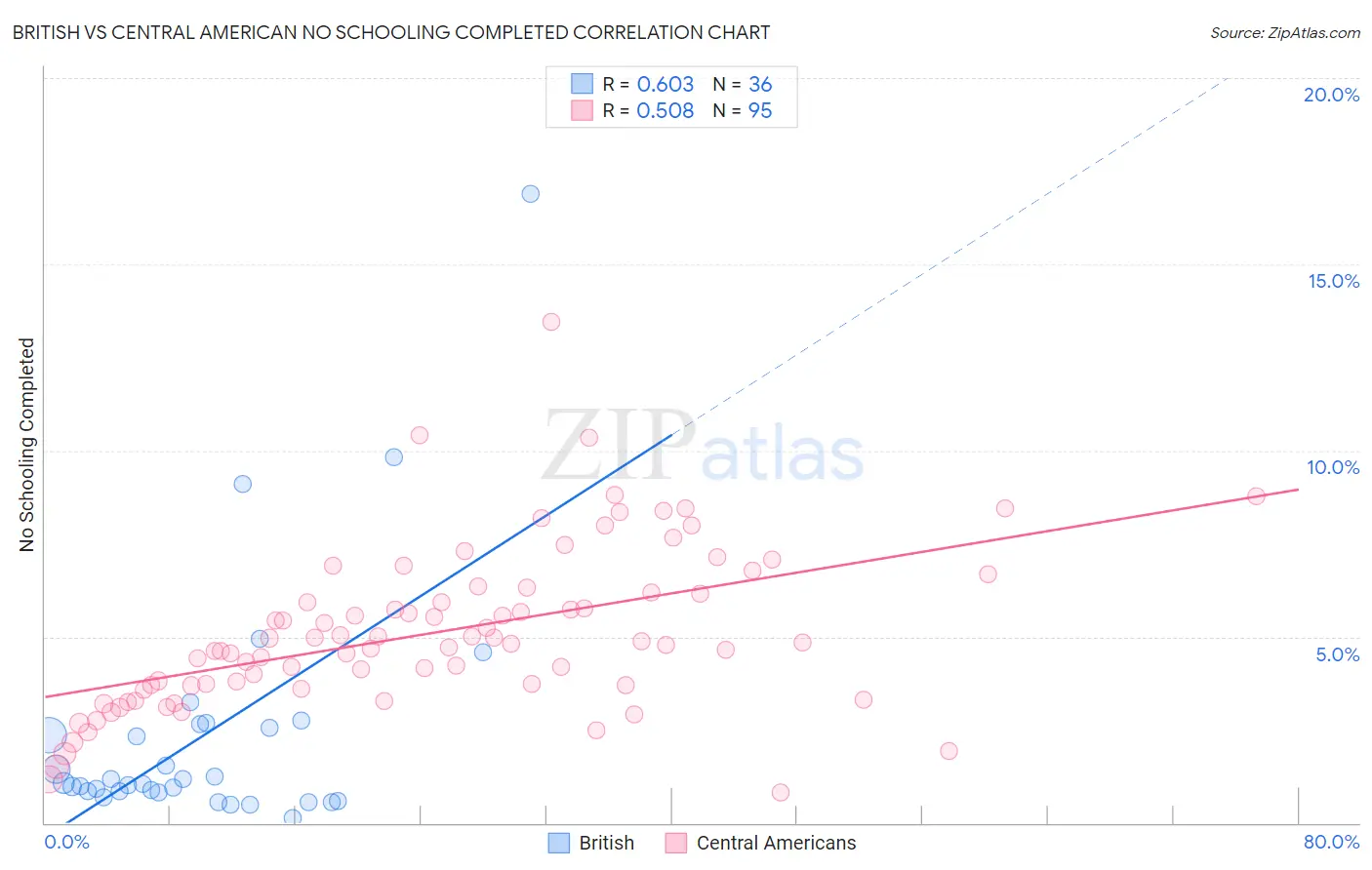 British vs Central American No Schooling Completed