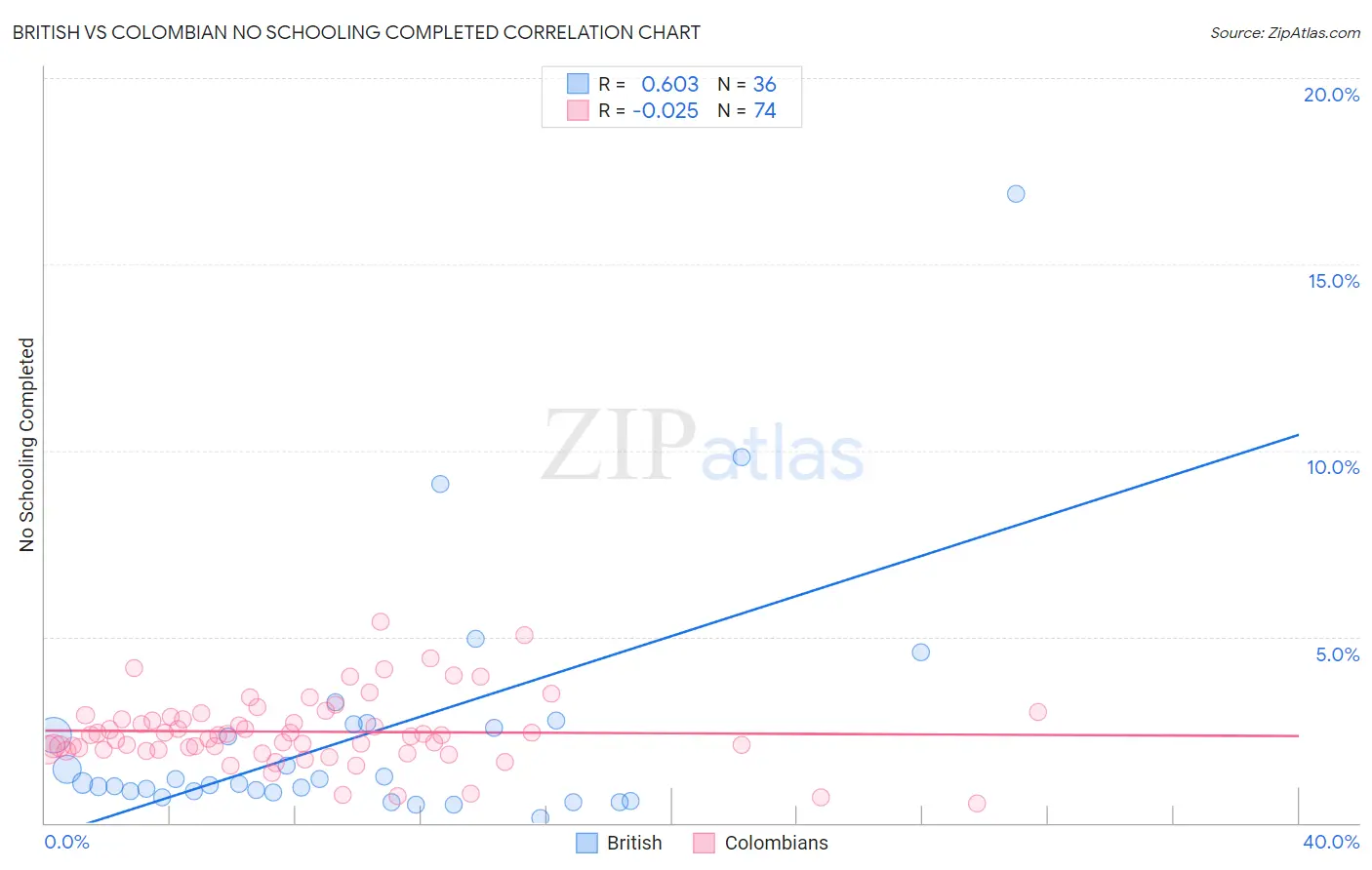 British vs Colombian No Schooling Completed