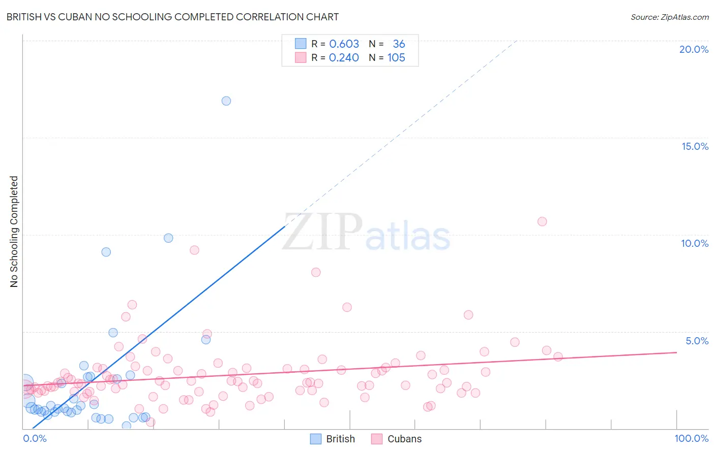 British vs Cuban No Schooling Completed
