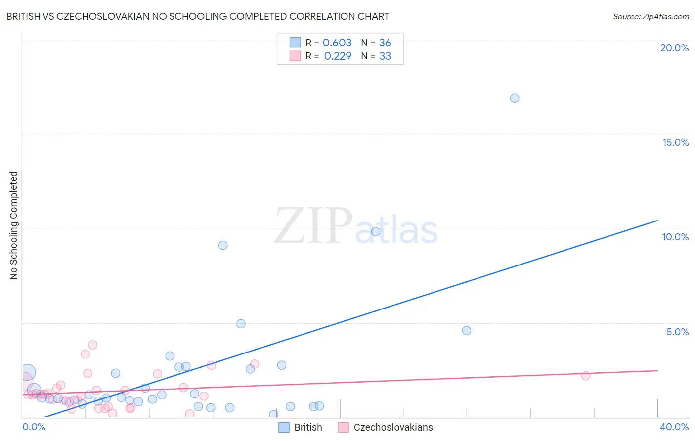British vs Czechoslovakian No Schooling Completed