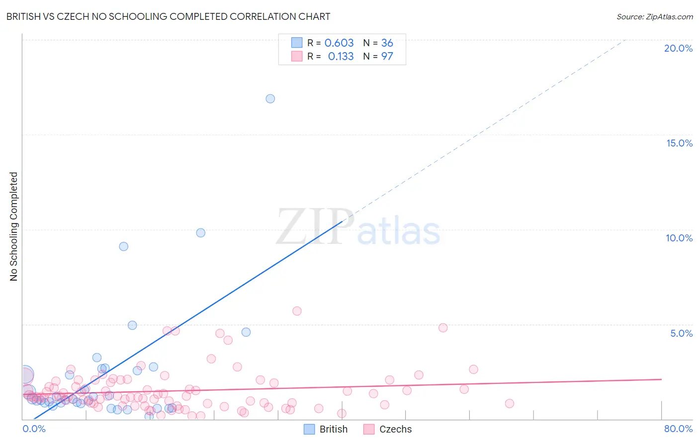 British vs Czech No Schooling Completed