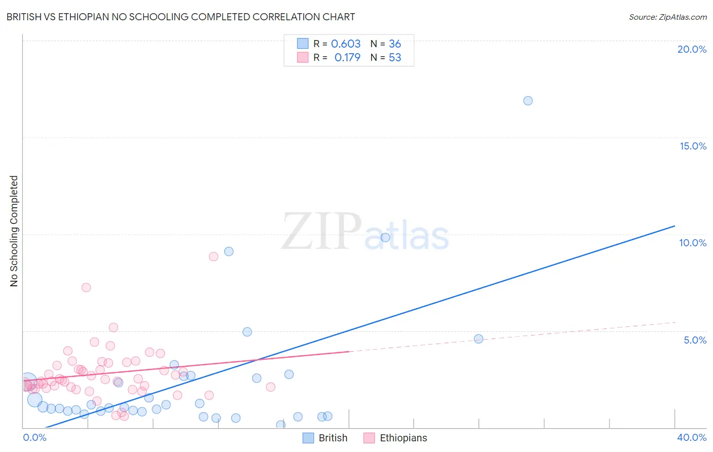 British vs Ethiopian No Schooling Completed