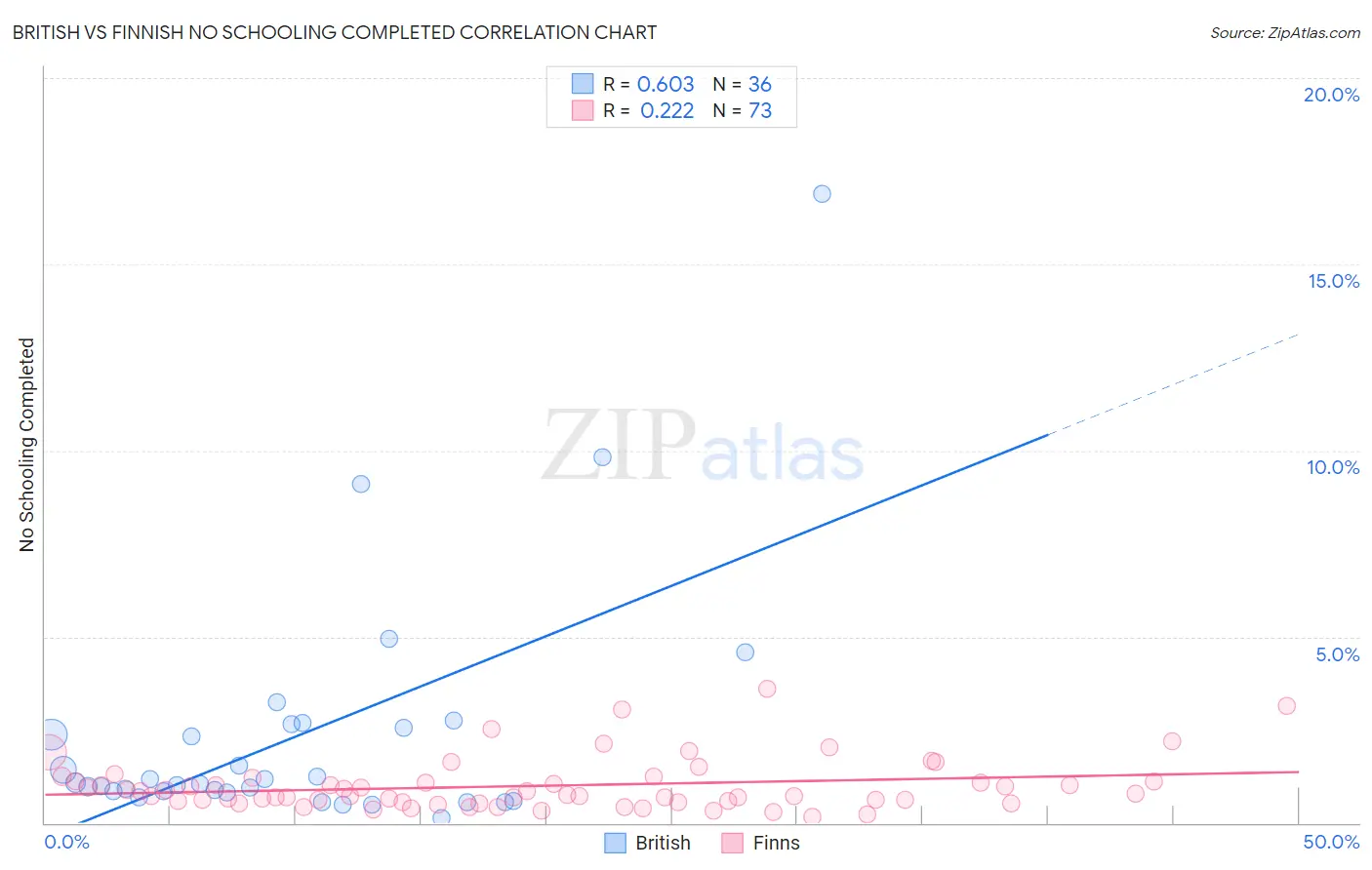 British vs Finnish No Schooling Completed