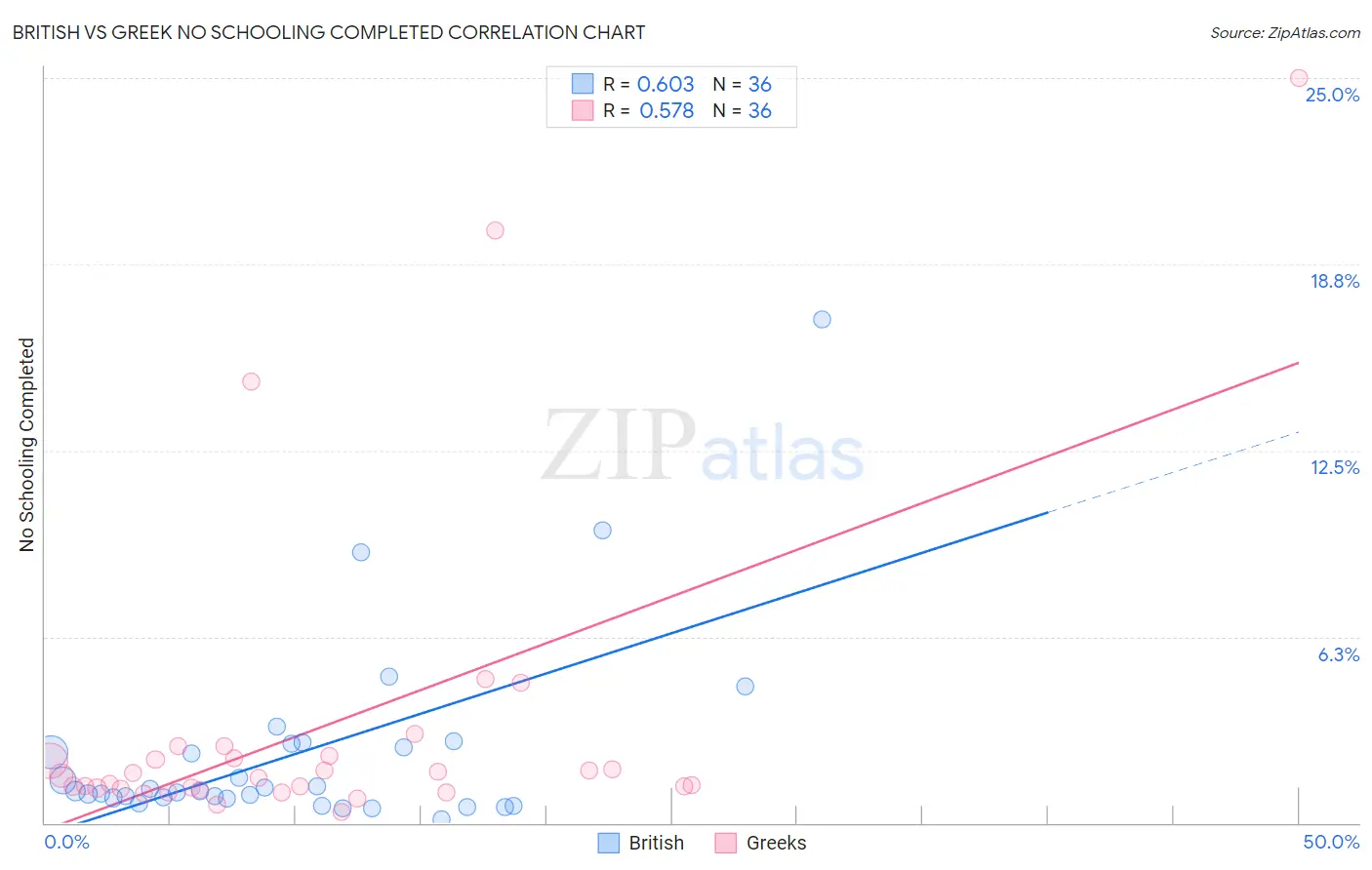 British vs Greek No Schooling Completed