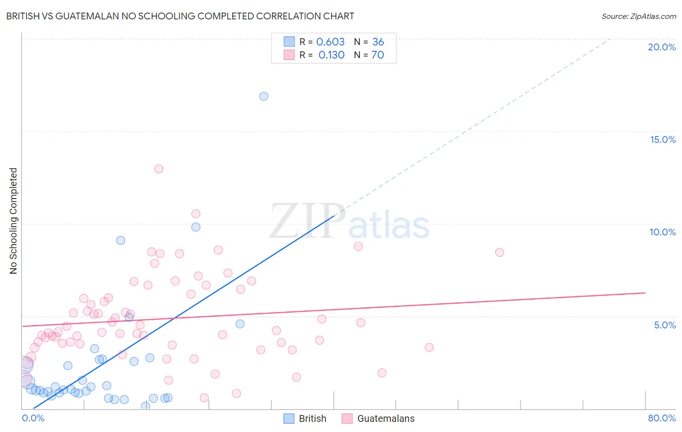 British vs Guatemalan No Schooling Completed