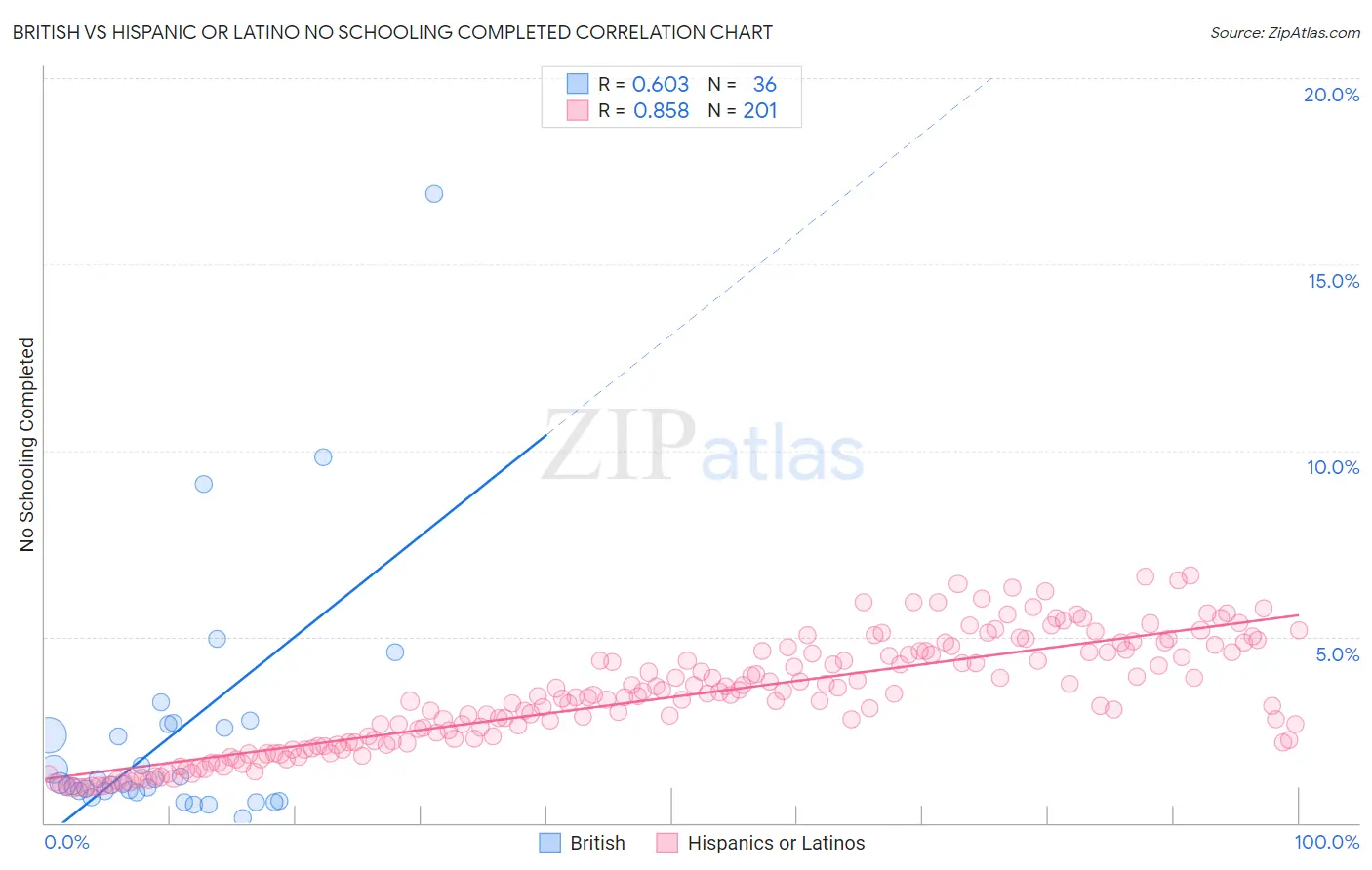 British vs Hispanic or Latino No Schooling Completed