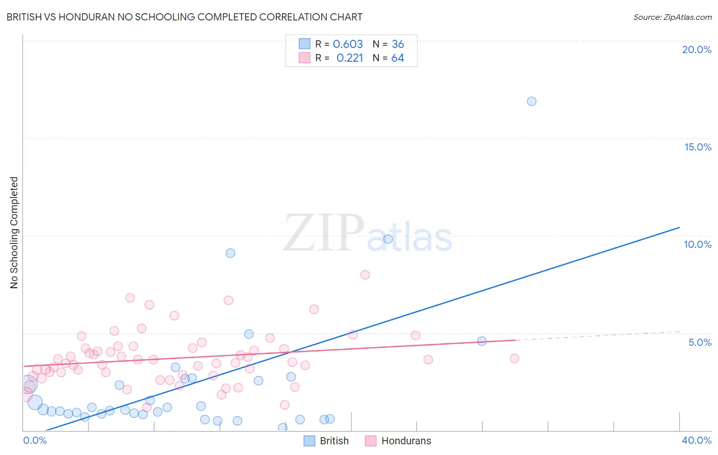 British vs Honduran No Schooling Completed